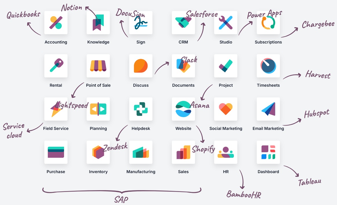 Odoo Integratie Odoo Integratie
